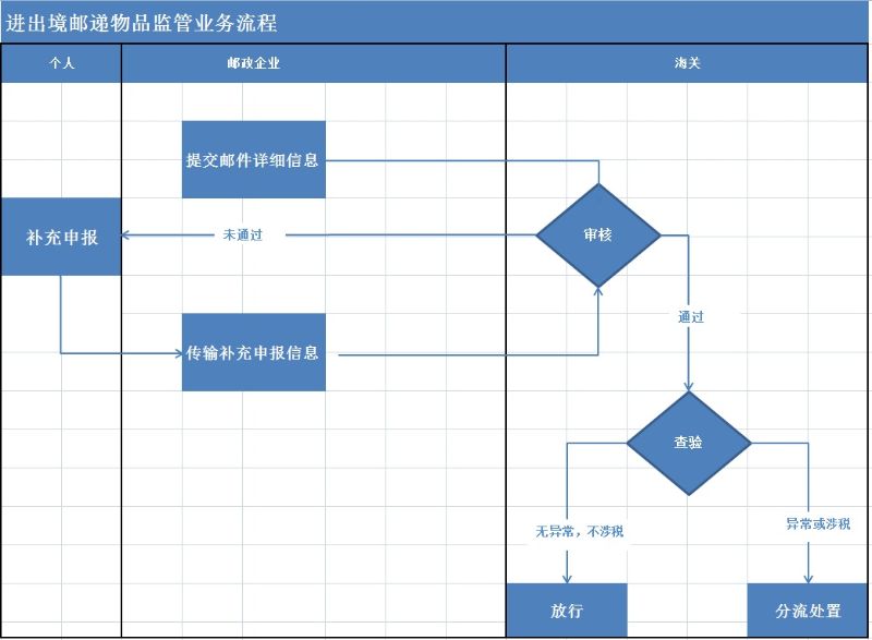 进出境邮递物品监管业务流程