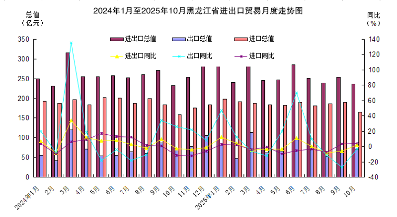 1-10月图例